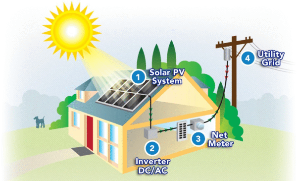 Home solar net metering system illustration
