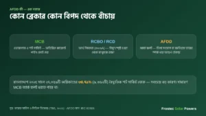 AFDD কী — MCB, RCBO ও AFDD কোন বিপদ থেকে বাঁচায়
