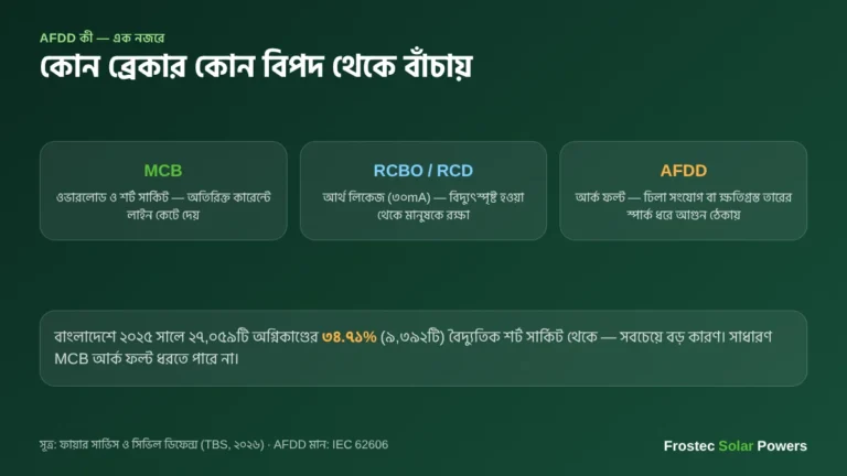 AFDD কী — MCB, RCBO ও AFDD কোন বিপদ থেকে বাঁচায়