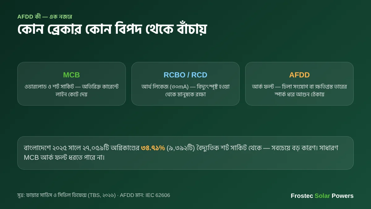 AFDD কী — MCB, RCBO ও AFDD কোন বিপদ থেকে বাঁচায়