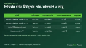 সোলার ব্যাটারির দাম ২০২৬ — লিথিয়াম বনাম টিউবুলার দাম, ব্যাকআপ ও আয়ু