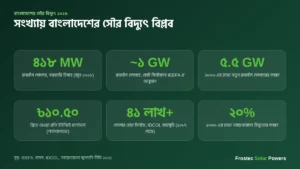 বাংলাদেশের সৌর বিদ্যুৎ ২০২৬ সংখ্যায় — রুফটপ সোলার, লক্ষ্য ও প্রণোদনা