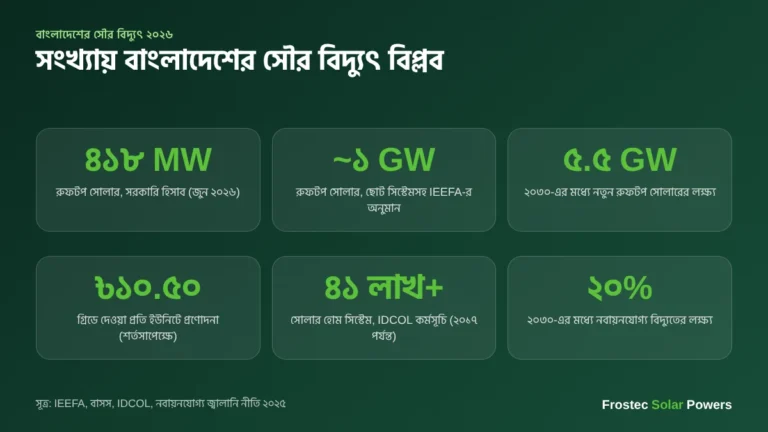 বাংলাদেশের সৌর বিদ্যুৎ ২০২৬ সংখ্যায় — রুফটপ সোলার, লক্ষ্য ও প্রণোদনা