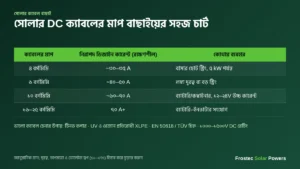 সোলার DC ক্যাবলের মাপ বাছাইয়ের চার্ট — ৪, ৬, ১০ বর্গমিমি