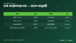 চার্জ কন্ট্রোলারের দাম ২০২৬ — PWM ও MPPT মডেল অনুযায়ী
