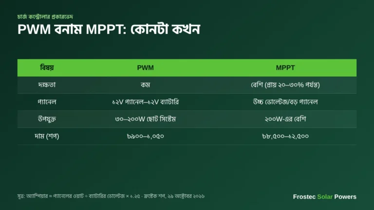 PWM বনাম MPPT চার্জ কন্ট্রোলারের তুলনা — দক্ষতা, উপযোগিতা ও দাম