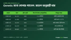 জেনেটিক সোলার প্যানেলের দাম ২০২৬ — ৩০W থেকে ১৫০W মডেল অনুযায়ী
