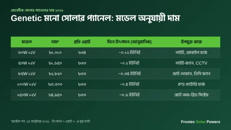 জেনেটিক সোলার প্যানেলের দাম ২০২৬ — ৩০W থেকে ১৫০W মডেল অনুযায়ী
