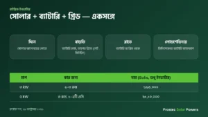 হাইব্রিড ইনভার্টার কীভাবে কাজ করে — সোলার, ব্যাটারি ও গ্রিড একসঙ্গে