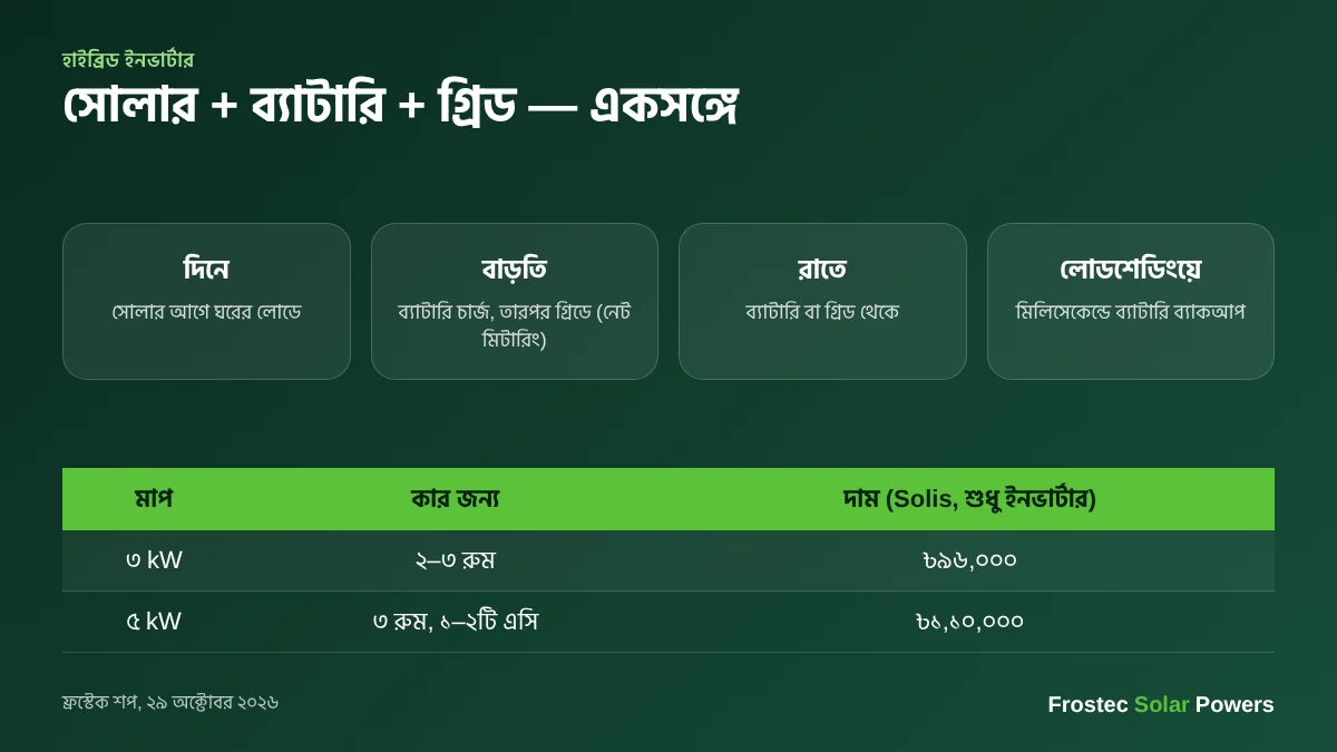 হাইব্রিড ইনভার্টার কীভাবে কাজ করে — সোলার, ব্যাটারি ও গ্রিড একসঙ্গে