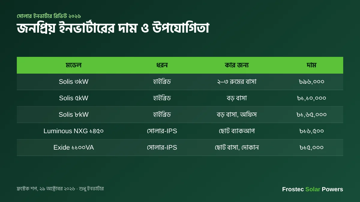 সোলার ইনভার্টার রিভিউ ২০২৬ — জনপ্রিয় মডেলের দাম ও উপযোগিতা