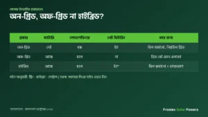 সোলার ইনভার্টার প্রকারভেদ — অন-গ্রিড, অফ-গ্রিড ও হাইব্রিডের তুলনা