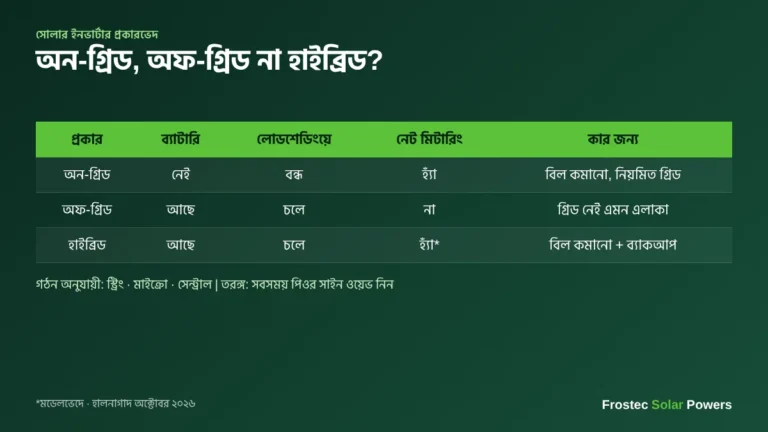 সোলার ইনভার্টার প্রকারভেদ — অন-গ্রিড, অফ-গ্রিড ও হাইব্রিডের তুলনা