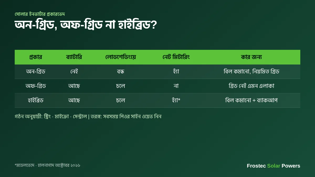 সোলার ইনভার্টার প্রকারভেদ — অন-গ্রিড, অফ-গ্রিড ও হাইব্রিডের তুলনা