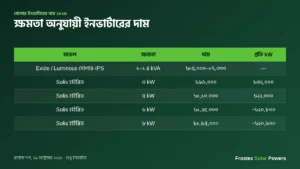 ক্ষমতা অনুযায়ী সোলার ইনভার্টারের দাম ২০২৬