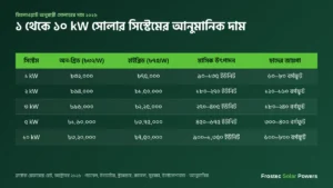 ১ থেকে ১০ কিলোওয়াট সোলার সিস্টেমের দাম ২০২৬ — অন-গ্রিড ও হাইব্রিড