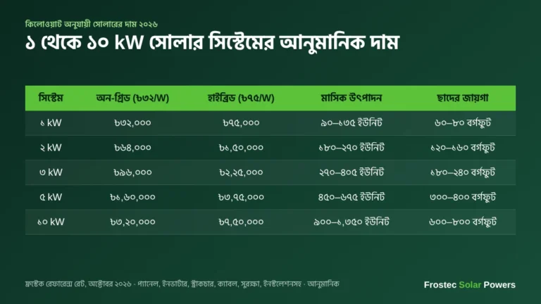 ১ থেকে ১০ কিলোওয়াট সোলার সিস্টেমের দাম ২০২৬ — অন-গ্রিড ও হাইব্রিড