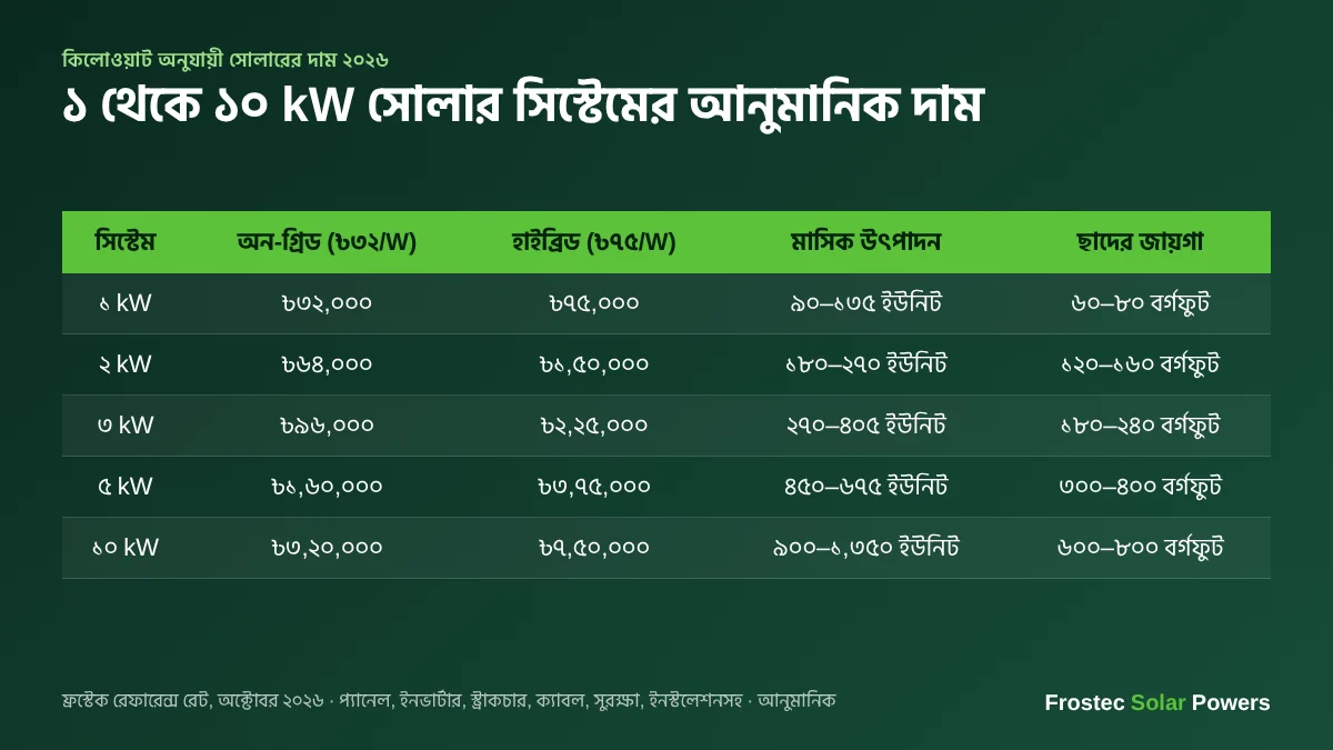 ১ থেকে ১০ কিলোওয়াট সোলার সিস্টেমের দাম ২০২৬ — অন-গ্রিড ও হাইব্রিড