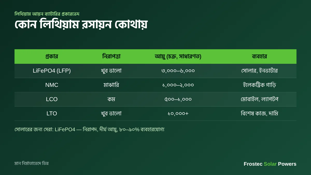 লিথিয়াম আয়ন ব্যাটারির প্রকারভেদ — রসায়ন, নিরাপত্তা ও আয়ু