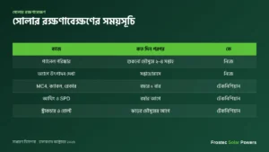 সোলার রক্ষণাবেক্ষণের সময়সূচি