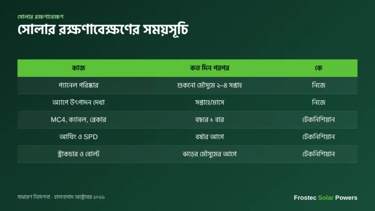 সোলার রক্ষণাবেক্ষণের সময়সূচি