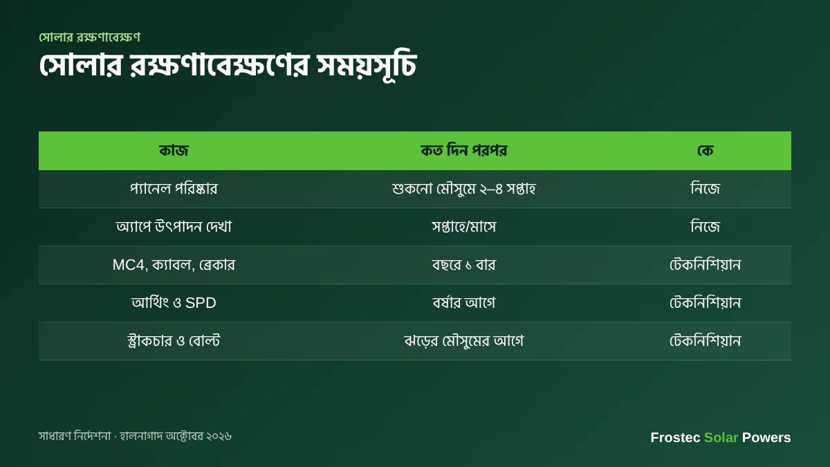 সোলার রক্ষণাবেক্ষণের সময়সূচি