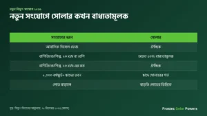 নতুন বিদ্যুৎ সংযোগে সোলার কখন বাধ্যতামূলক — সার্কুলার ২০২৫