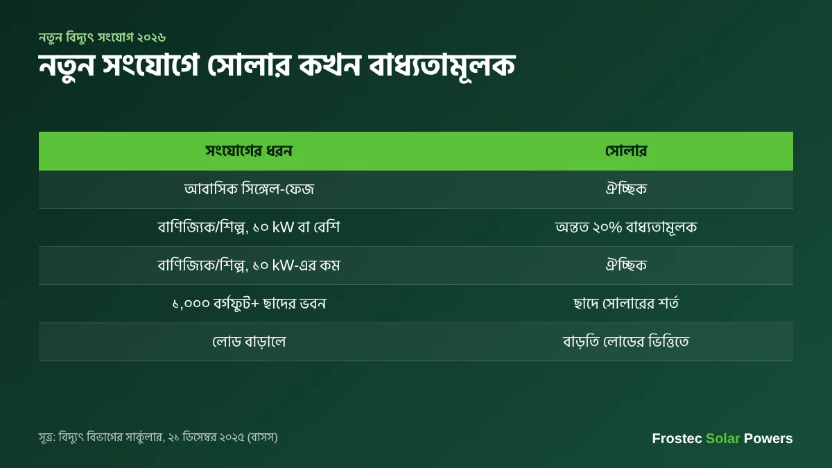 নতুন বিদ্যুৎ সংযোগে সোলার কখন বাধ্যতামূলক — সার্কুলার ২০২৫