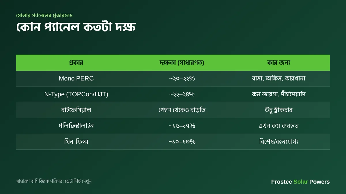 সোলার প্যানেলের প্রকারভেদ ও দক্ষতার তুলনা