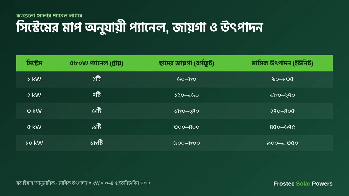 কত kW সিস্টেমে কতগুলো সোলার প্যানেল ও কত জায়গা লাগে — চার্ট