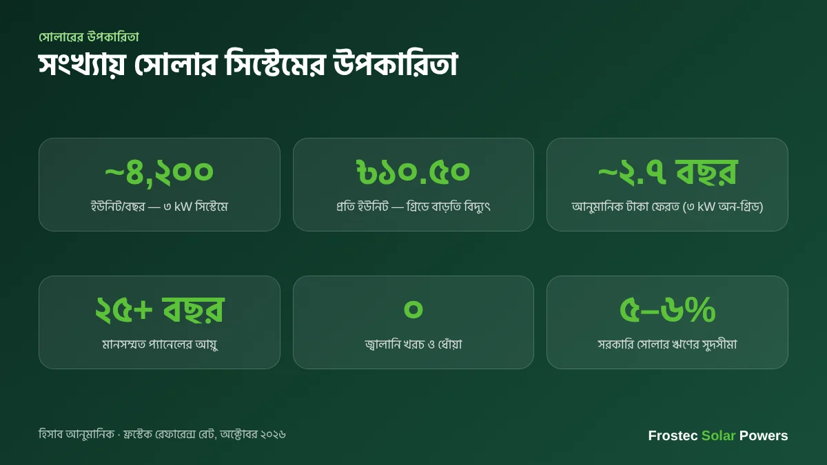 সংখ্যায় সোলার সিস্টেমের উপকারিতা — উৎপাদন, আয় ও টাকা ফেরত