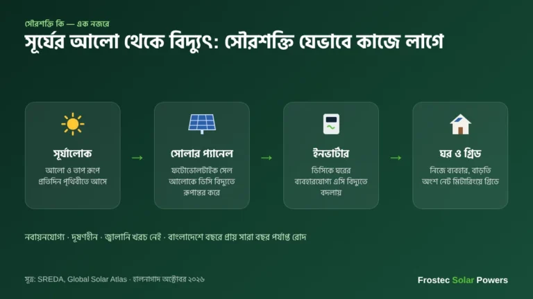 সৌরশক্তি কি — সূর্যালোক থেকে প্যানেল, ইনভার্টার হয়ে ঘরে বিদ্যুৎ