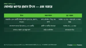 কিস্তিতে সোলার ২০২৬ — সোলার ঋণের প্রধান উৎস, সুদ ও মেয়াদ