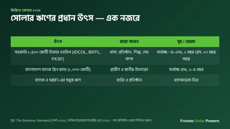 কিস্তিতে সোলার ২০২৬ — সোলার ঋণের প্রধান উৎস, সুদ ও মেয়াদ