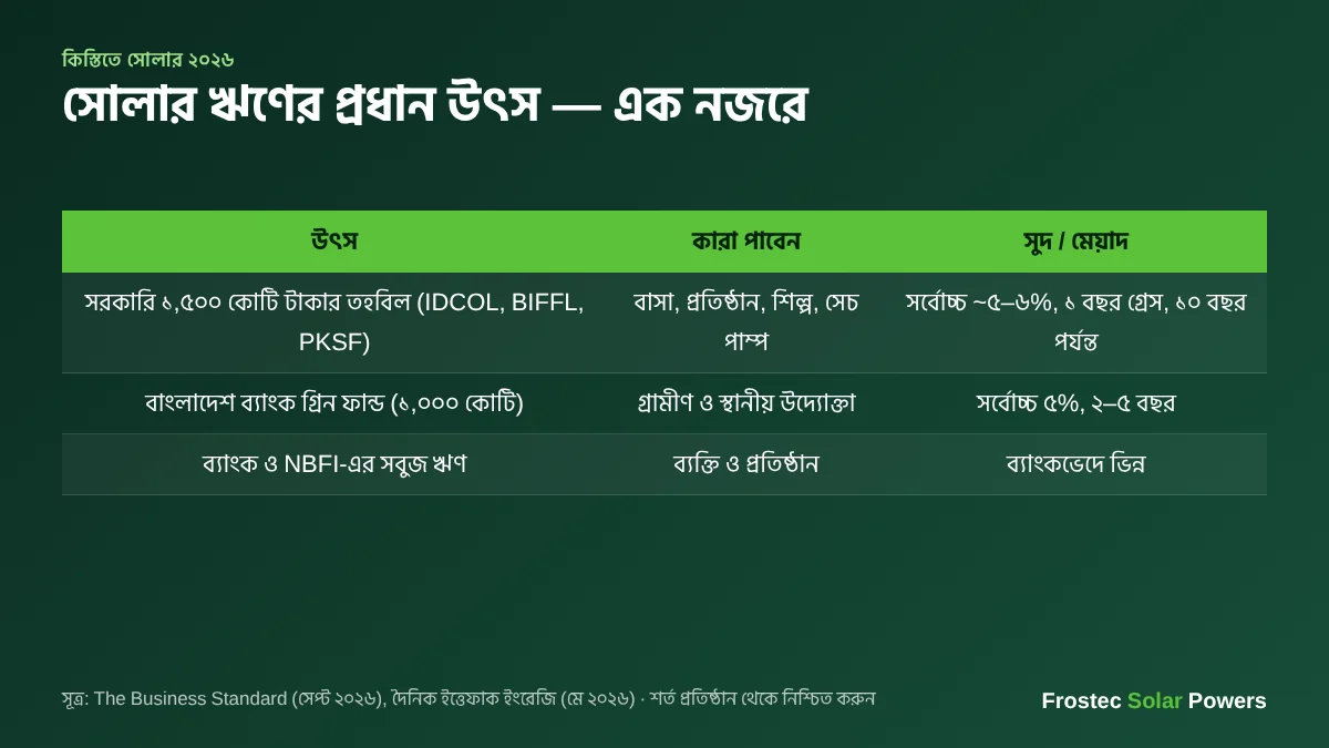 কিস্তিতে সোলার ২০২৬ — সোলার ঋণের প্রধান উৎস, সুদ ও মেয়াদ