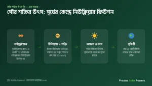 সৌর শক্তির উৎস — সূর্যের কেন্দ্রে হাইড্রোজেন থেকে হিলিয়াম নিউক্লিয়ার ফিউশন